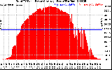 Solar PV/Inverter Performance Total PV Panel Power Output