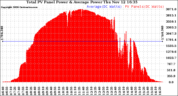 Solar PV/Inverter Performance Total PV Panel Power Output