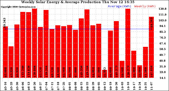 Solar PV/Inverter Performance Weekly Solar Energy Production