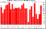 Milwaukee Solar Powered Home WeeklyProductionValue