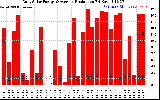 Solar PV/Inverter Performance Daily Solar Energy Production