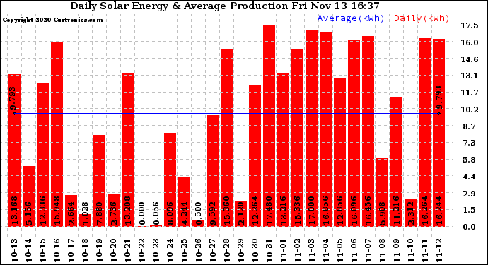 Solar PV/Inverter Performance Daily Solar Energy Production