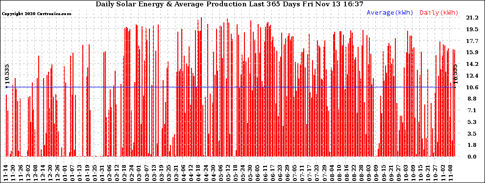 Solar PV/Inverter Performance Daily Solar Energy Production Last 365 Days