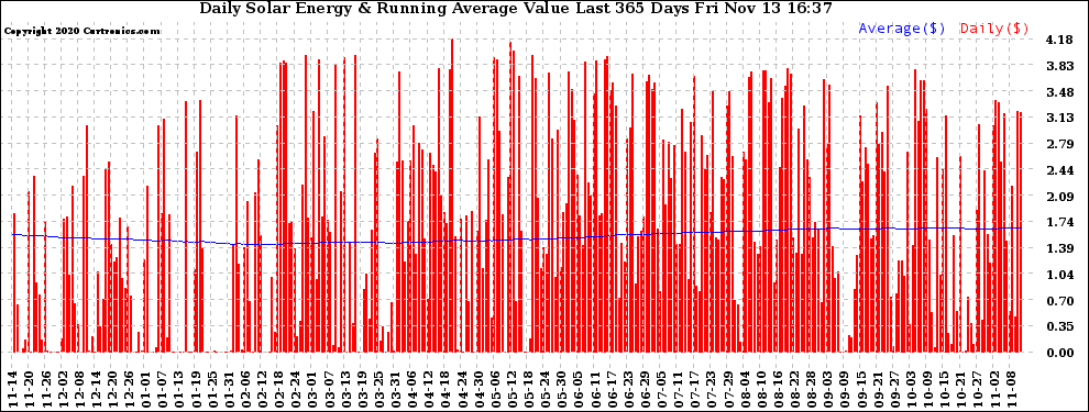 Solar PV/Inverter Performance Daily Solar Energy Production Value Running Average Last 365 Days