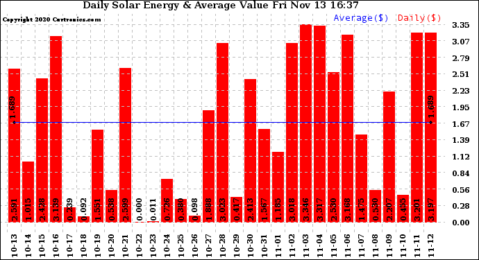 Solar PV/Inverter Performance Daily Solar Energy Production Value