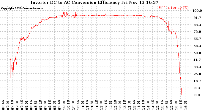 Solar PV/Inverter Performance Inverter DC to AC Conversion Efficiency