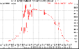 Solar PV/Inverter Performance Daily Energy Production Per Minute