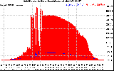 Solar PV/Inverter Performance Grid Power & Solar Radiation