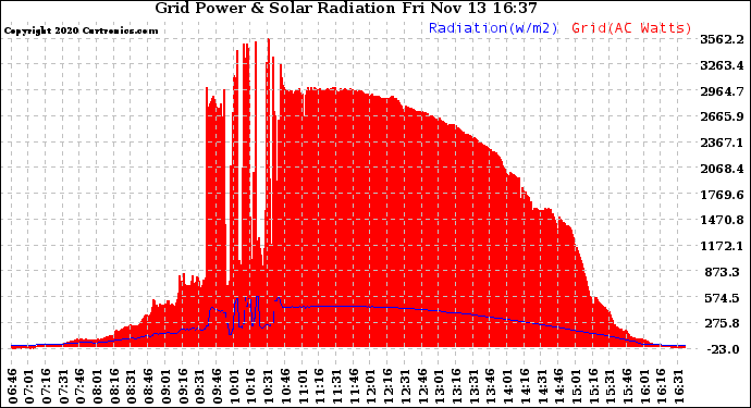 Solar PV/Inverter Performance Grid Power & Solar Radiation