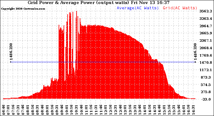 Solar PV/Inverter Performance Inverter Power Output