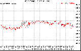 Solar PV/Inverter Performance Grid Voltage