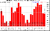 Solar PV/Inverter Performance Monthly Solar Energy Production