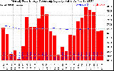 Milwaukee Solar Powered Home Monthly Production Value Running Average