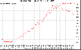 Solar PV/Inverter Performance Outdoor Temperature