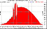 Solar PV/Inverter Performance Solar Radiation & Day Average per Minute