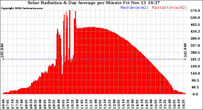 Solar PV/Inverter Performance Solar Radiation & Day Average per Minute