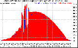 Solar PV/Inverter Performance Solar Radiation & Effective Solar Radiation per Minute