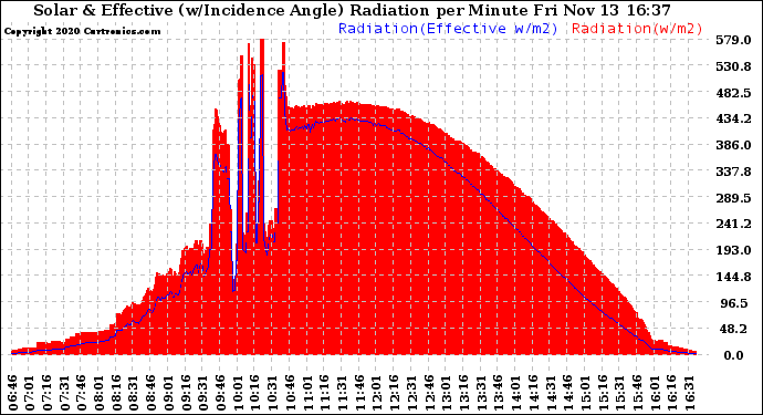 Solar PV/Inverter Performance Solar Radiation & Effective Solar Radiation per Minute