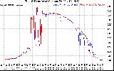 Solar PV/Inverter Performance Photovoltaic Panel Current Output