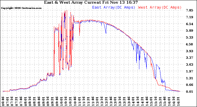 Solar PV/Inverter Performance Photovoltaic Panel Current Output