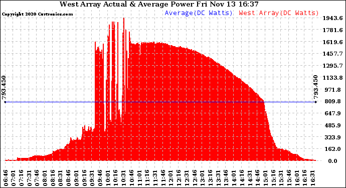 Solar PV/Inverter Performance West Array Actual & Average Power Output