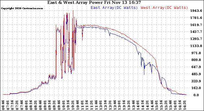 Solar PV/Inverter Performance Photovoltaic Panel Power Output