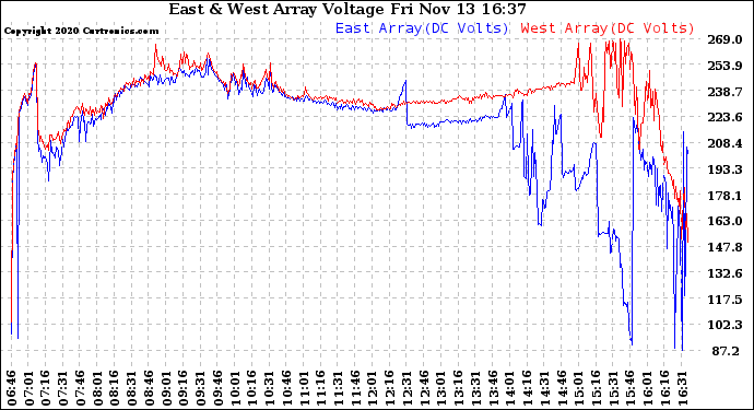 Solar PV/Inverter Performance Photovoltaic Panel Voltage Output