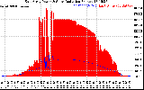 Solar PV/Inverter Performance East Array Power Output & Solar Radiation