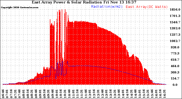 Solar PV/Inverter Performance East Array Power Output & Solar Radiation