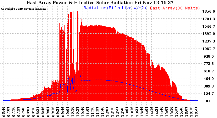 Solar PV/Inverter Performance East Array Power Output & Effective Solar Radiation