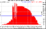 Solar PV/Inverter Performance East Array Actual & Average Power Output