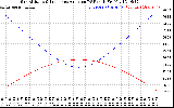 Solar PV/Inverter Performance Sun Altitude Angle & Sun Incidence Angle on PV Panels