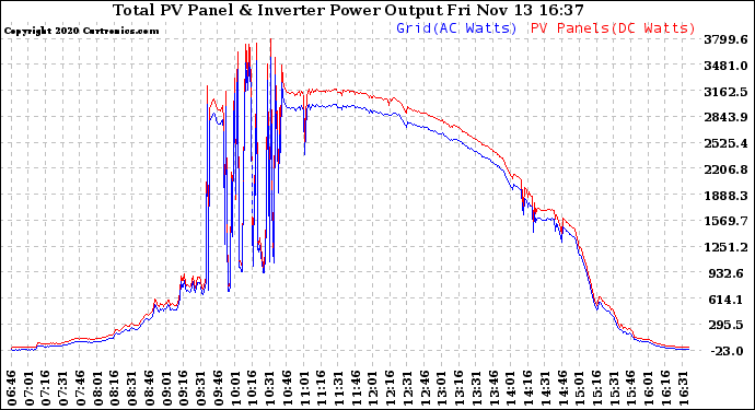 Solar PV/Inverter Performance PV Panel Power Output & Inverter Power Output