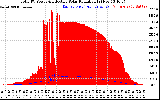 Solar PV/Inverter Performance Total PV Panel Power Output & Effective Solar Radiation