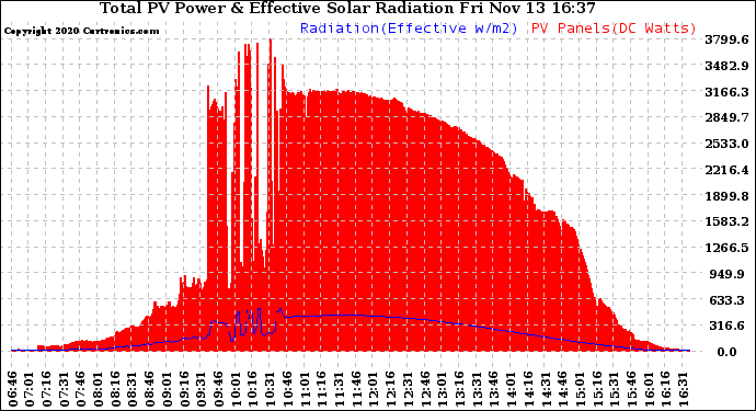 Solar PV/Inverter Performance Total PV Panel Power Output & Effective Solar Radiation