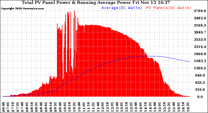 Solar PV/Inverter Performance Total PV Panel & Running Average Power Output