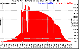 Solar PV/Inverter Performance Total PV Panel Power Output