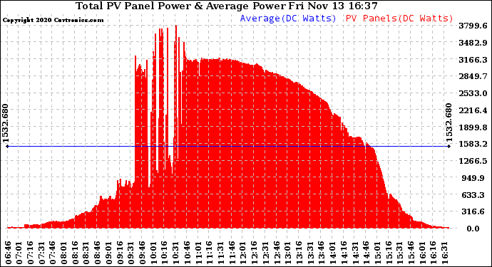 Solar PV/Inverter Performance Total PV Panel Power Output