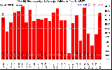 Solar PV/Inverter Performance Weekly Solar Energy Production Value