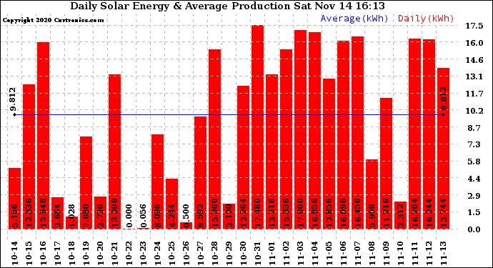 Solar PV/Inverter Performance Daily Solar Energy Production