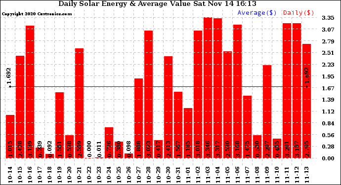 Solar PV/Inverter Performance Daily Solar Energy Production Value