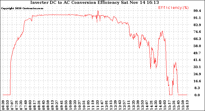 Solar PV/Inverter Performance Inverter DC to AC Conversion Efficiency