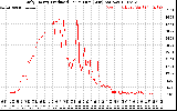 Solar PV/Inverter Performance Daily Energy Production Per Minute