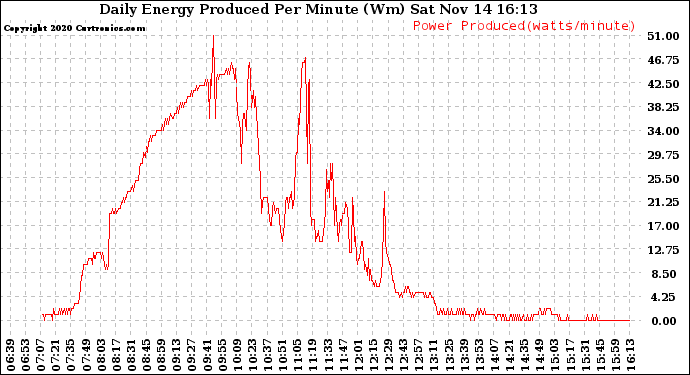 Solar PV/Inverter Performance Daily Energy Production Per Minute