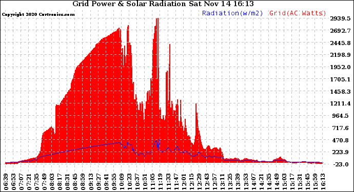 Solar PV/Inverter Performance Grid Power & Solar Radiation