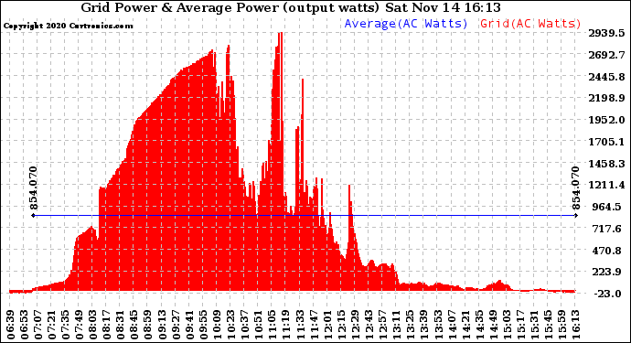 Solar PV/Inverter Performance Inverter Power Output