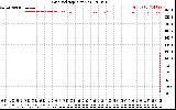 Solar PV/Inverter Performance Grid Voltage