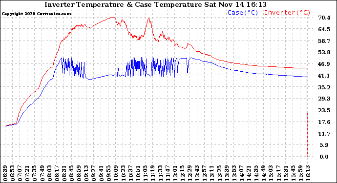 Solar PV/Inverter Performance Inverter Operating Temperature