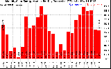 Solar PV/Inverter Performance Monthly Solar Energy Production Average Per Day (KWh)