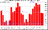 Solar PV/Inverter Performance Monthly Solar Energy Production Running Average